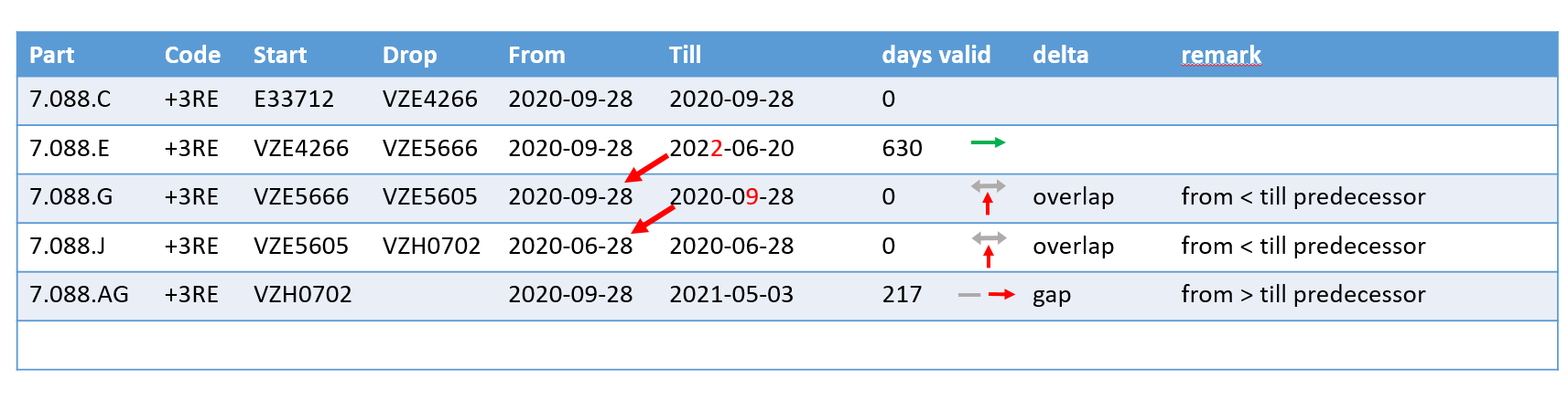 draft visualize date gap or overlap