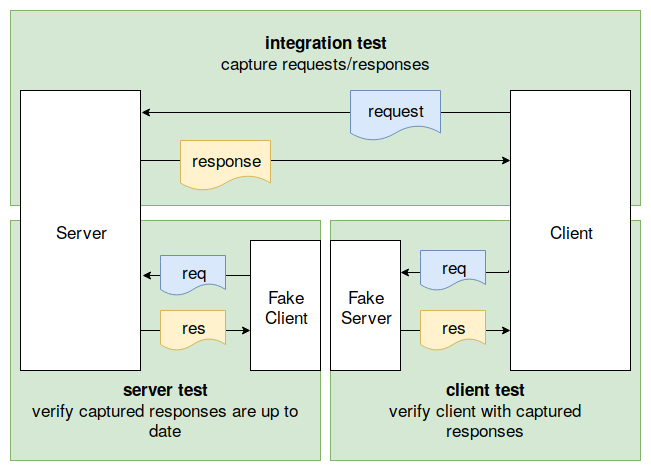 Diagram of the various tests