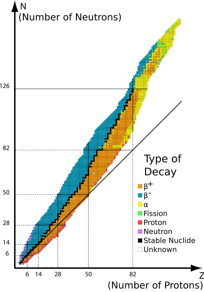 isotopes