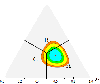 Figure 1: ternary diagram of log L with four shaded contours