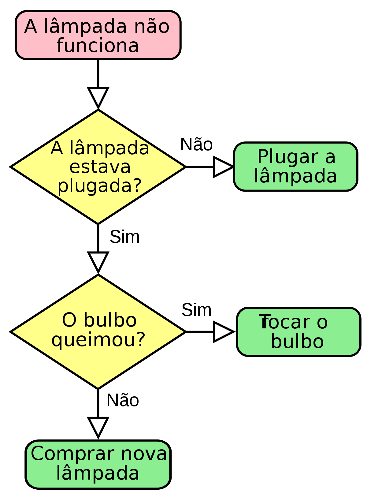 Um exemplo de fluxograma: