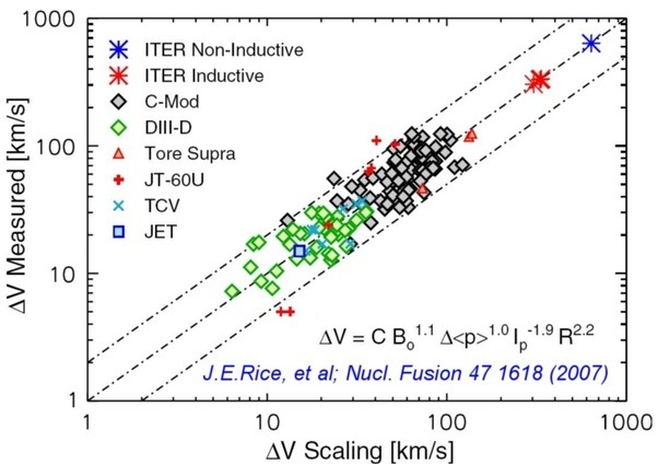 speed of tokamak plasma