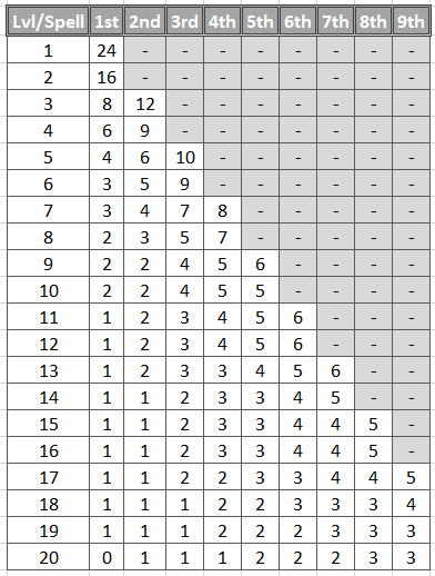 Spell adjustment to capacity