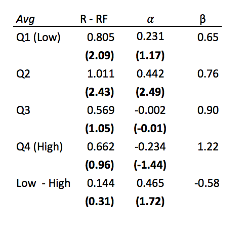 Quartile sorts on Skew then beta