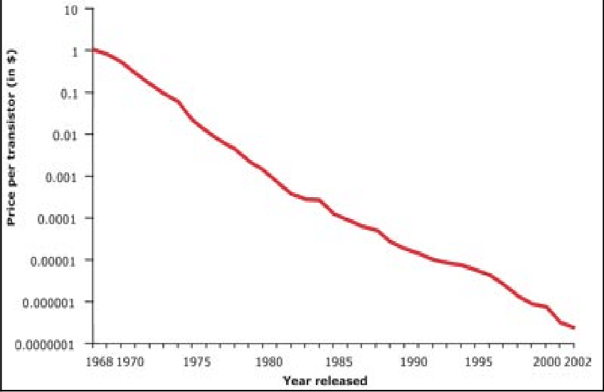 transistor price graph 