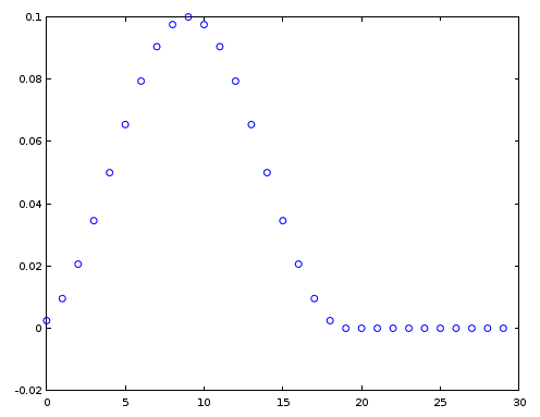 Undelayed Hann filter impulse response