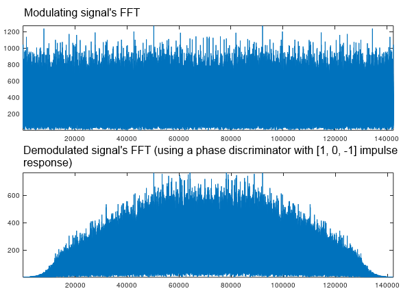 Original signal's sepctrum vs demodulated signal's spectrum