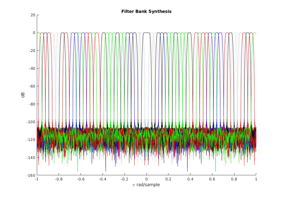 Synthesis Filter bank reponse