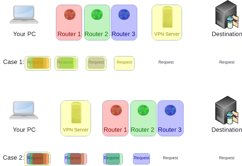 VPN or TOR