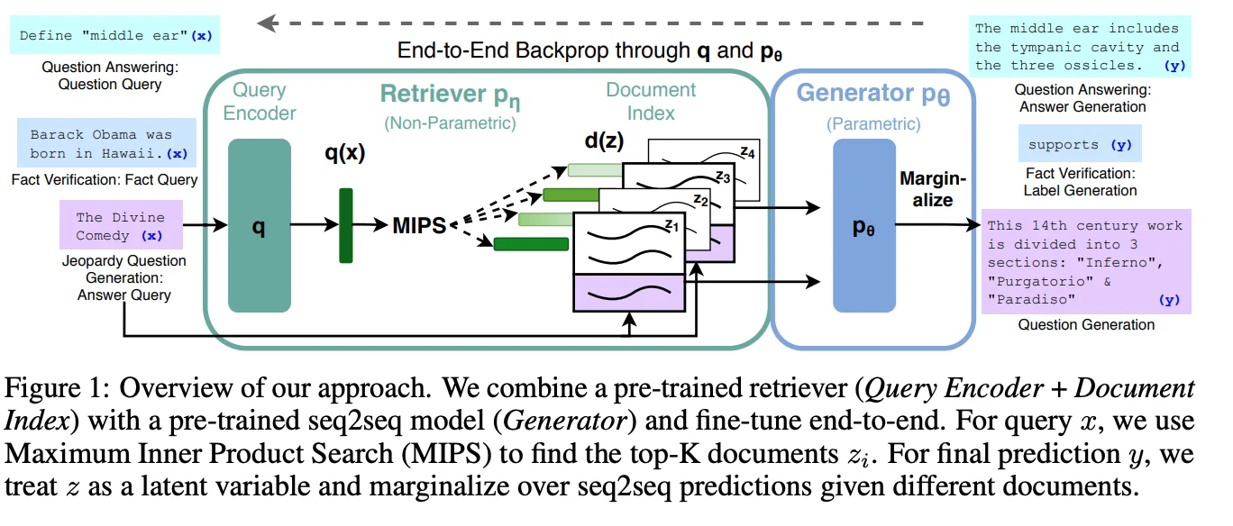 RAG architecture