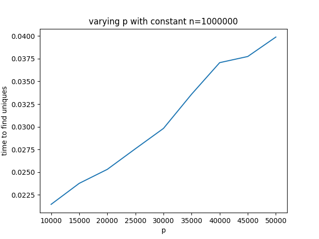 p test with dict method only