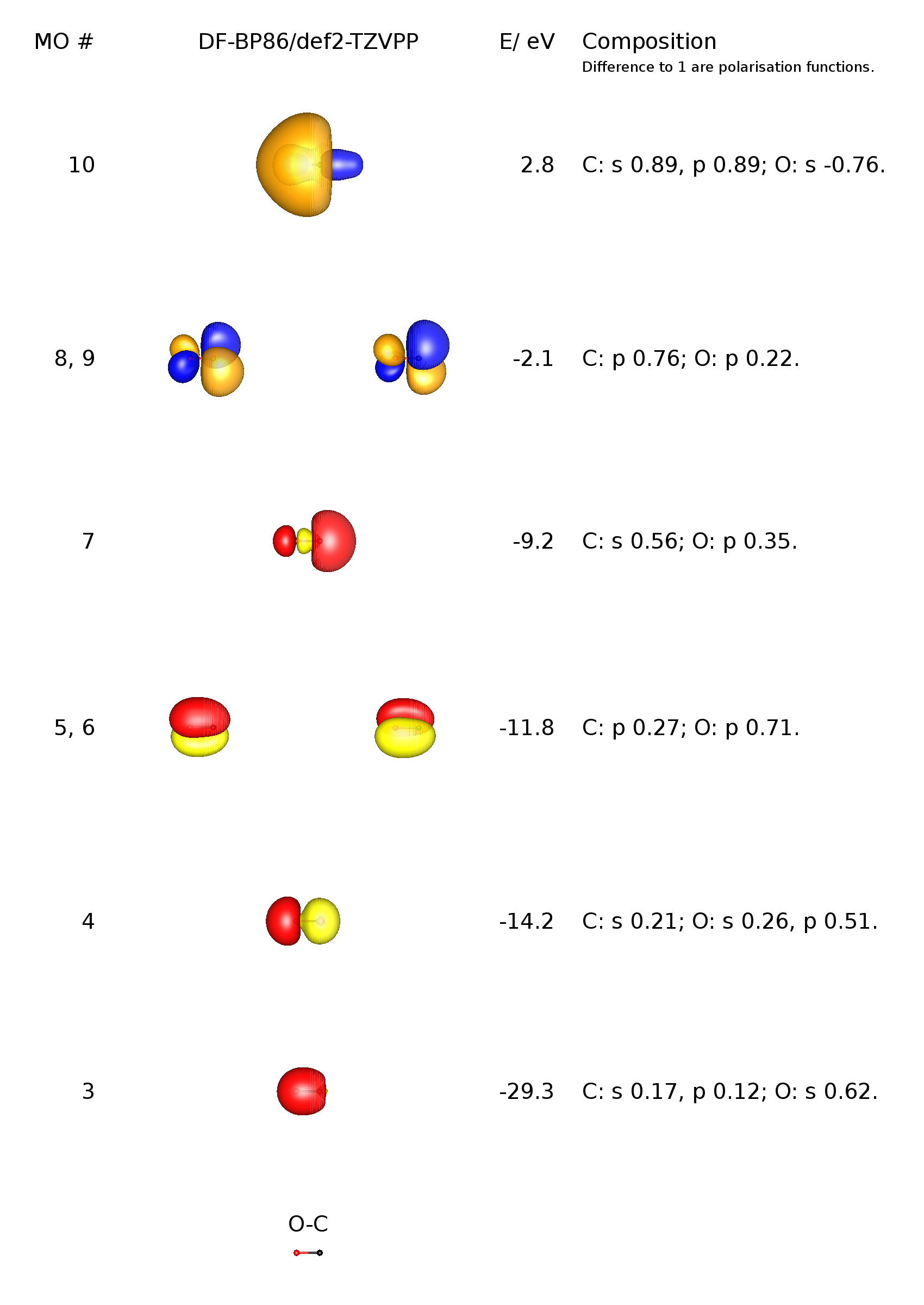 MO scheme of CO