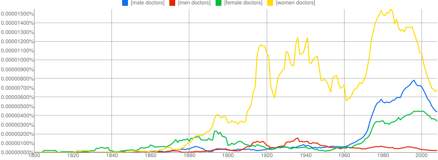 Ngram of male doctors, men doctors, female doctors, and women doctors