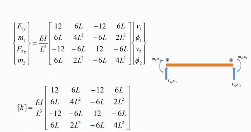 Beam discretization