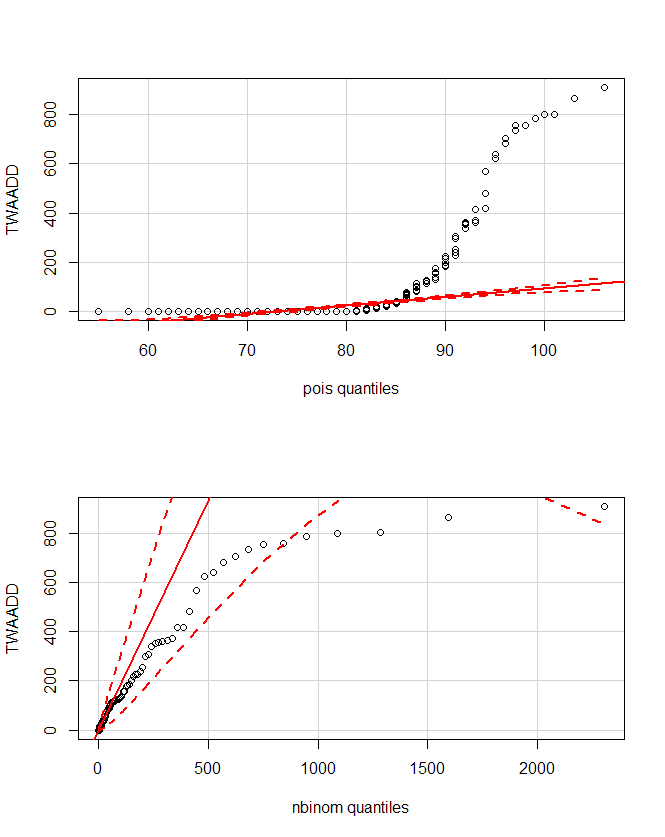 The qq-plots of my data vs. theoretical distribution