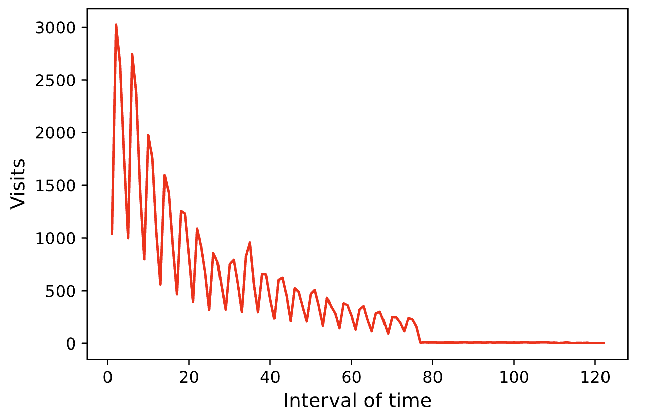 A representation of email campaign traffic