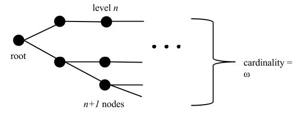 Infinite tree with linear "growth rate"