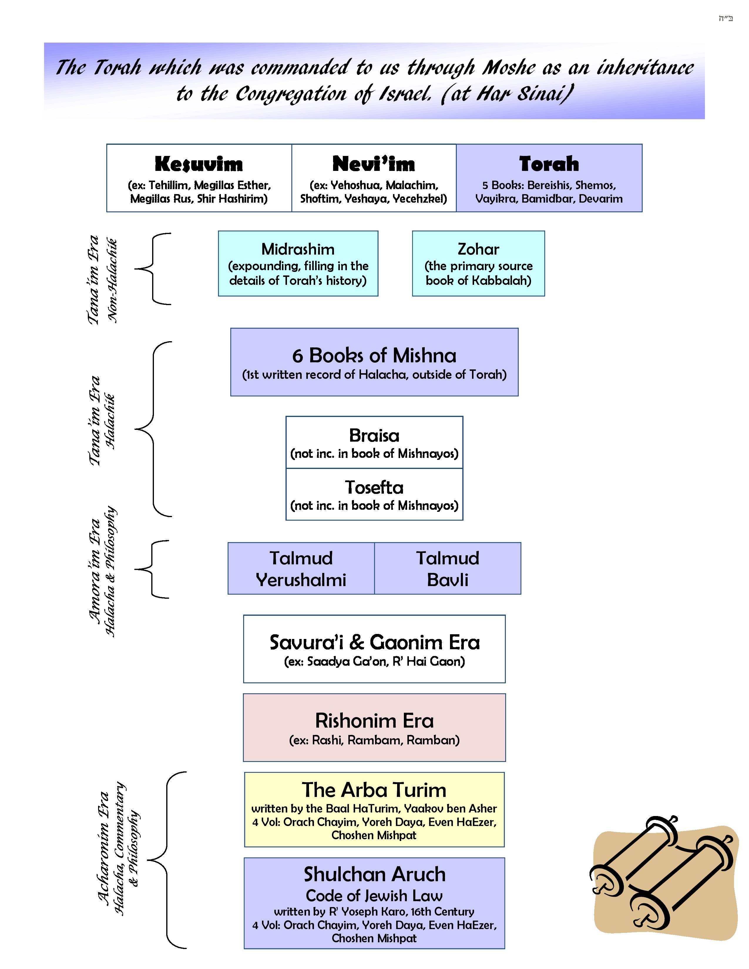 Transliterated Torah Mesorah Chart