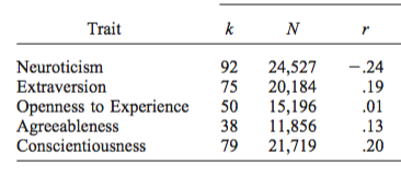 meta analytic correlation between big 5 and job satisfaction