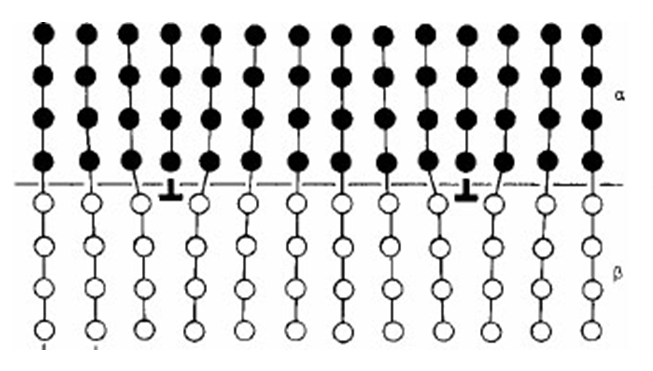 Dislocations manifest as mismatching atomic rows.