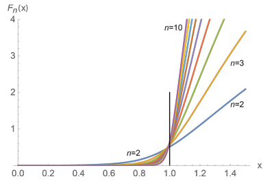 Fn(x)2