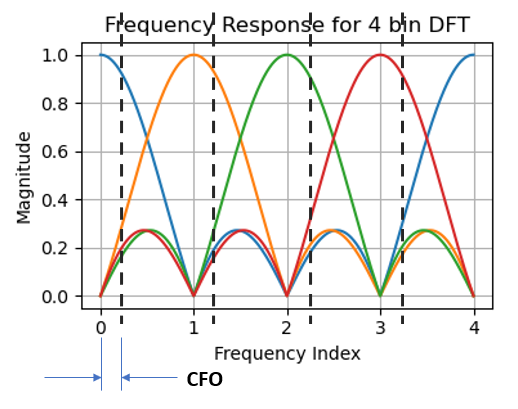 CFO Effects