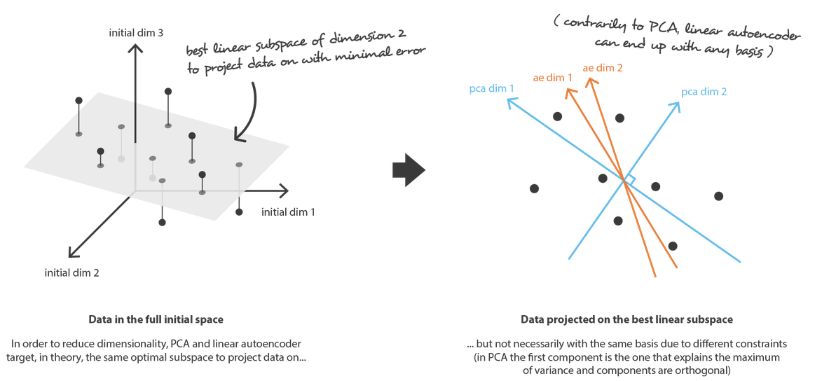 PCA vs linear Autoencoder