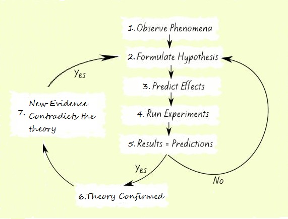 Scientific Method