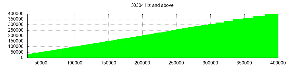 30304 Hz and above