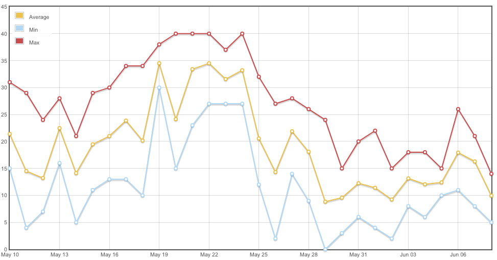 27540 - The same graph as before but in 1-day intervals from May 10th until June 8th. Four days (May 20, 21, 22, and 24) hit 40 reviews at one time but the max has been lower since.