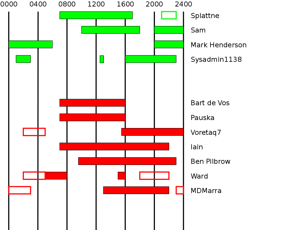 diagram of moderators core hours