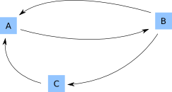 vertices with implicit edges