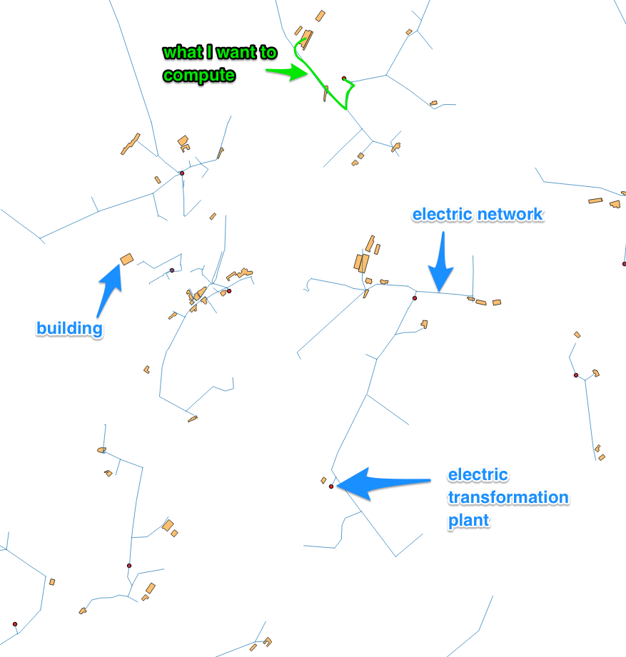 Shortest path between a building and a transformation plant following the newtwork