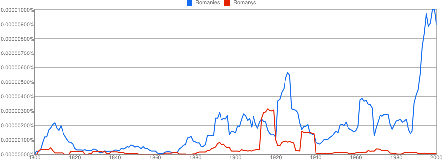 Ngram plot of the two Romanies