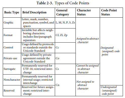 types of code points