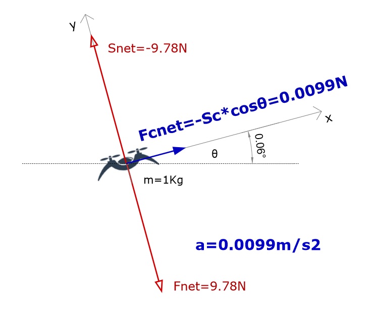 Diagram of forces of a drone flying in parallel 18 °