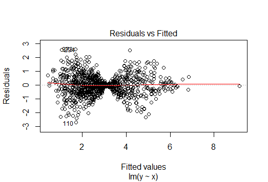 relationship between fitted values and residuals