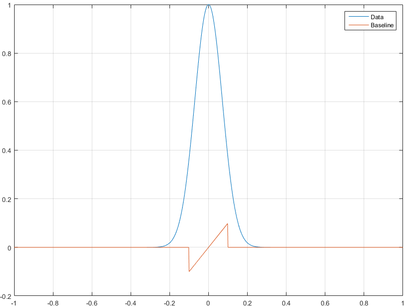 strange baseline for a peak