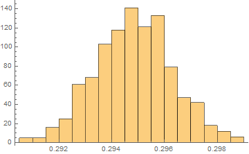 Histogram of bootstrap estimates