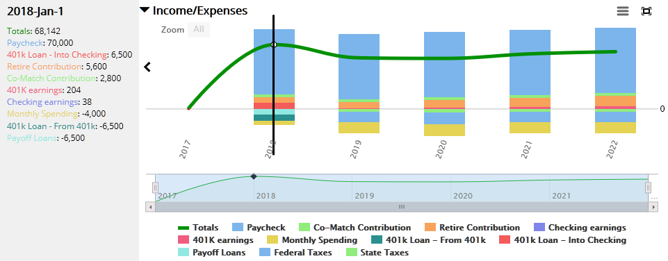 Income and Expenses by Year