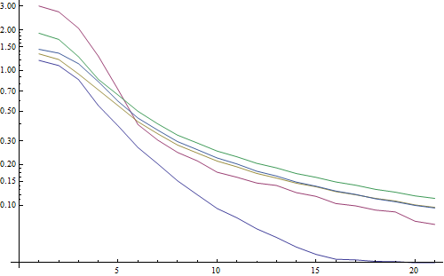 laplace result