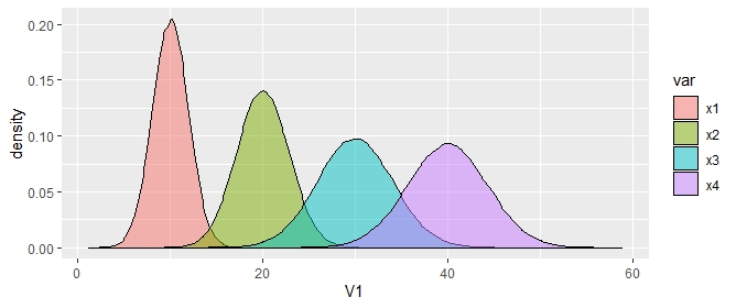 Chart with different variances