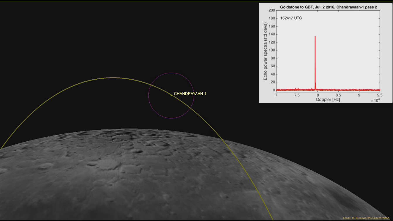 "This computer-generated image depicts the Chandrayaan-1's location at time it was detected by the Goldstone Solar System radar on July 2, 2016. The 120-mile (200-kilometer) wide purple circle represents the width of the Goldstone radar beam at lunar distance. The white box in the upper-right corner of the animation depicts the strength of echo. Inside the radar beam (purple circle), the echo from the spacecraft alternated between being very strong and very weak, as the radar beam scattered from the flat metal surfaces."