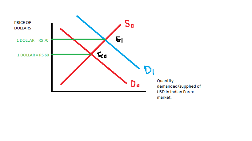 INDIAN FOREIGN EXCHANGE MARKET: INCREASE IN DEMAND 
