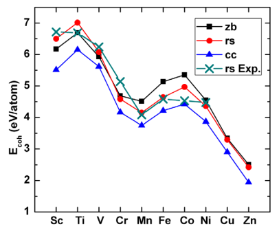 Cohesive energy per atom of the nitrides