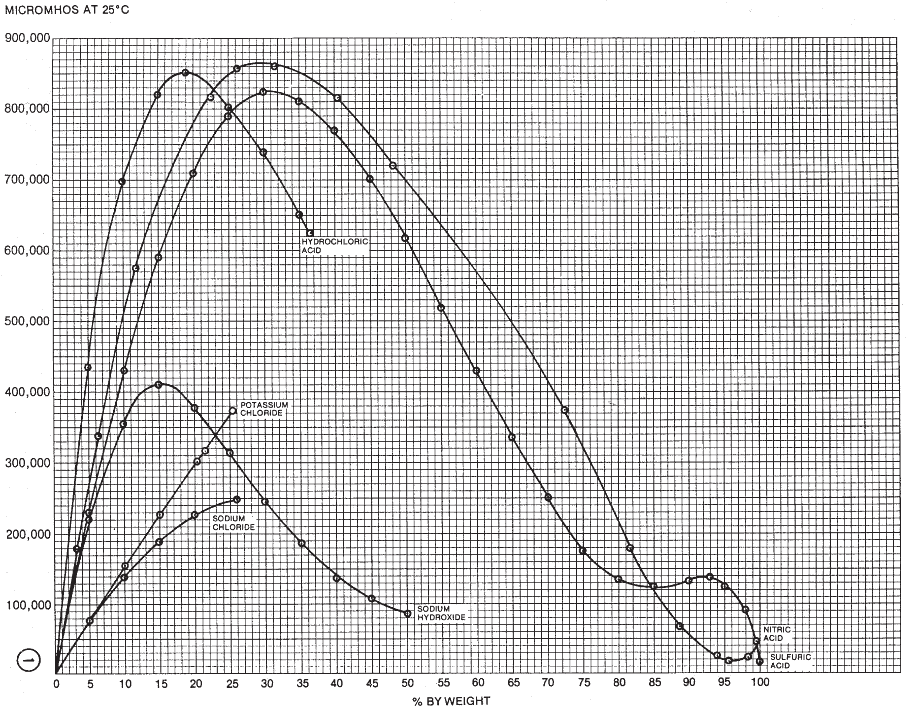 conductance