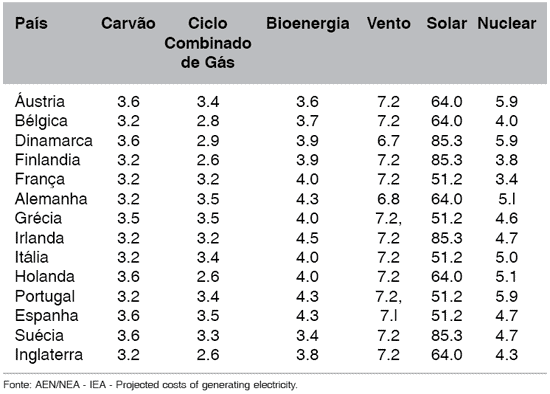 http://www.biodieselbr.com/i/energia/custo-geracao-energia.gif