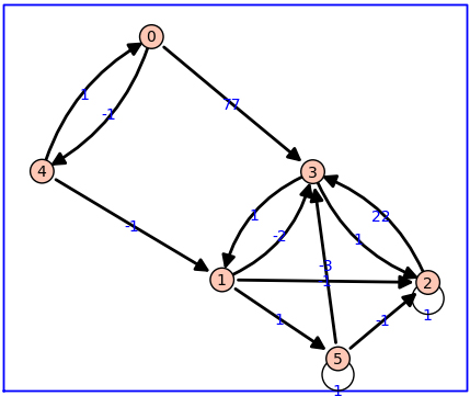 Sage Graph