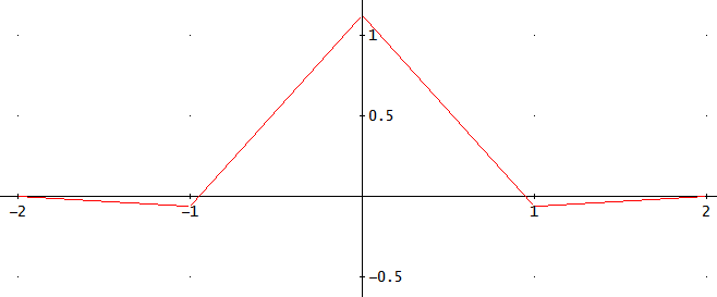 CIC–FIR cascade impulse response