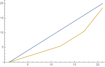 Phases of Two Oscillators